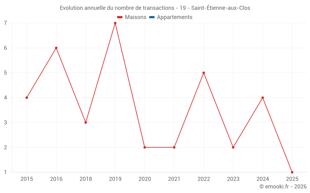 Evolution annuelle du nombre de transactions - 19 - Saint-Étienne-aux-Clos