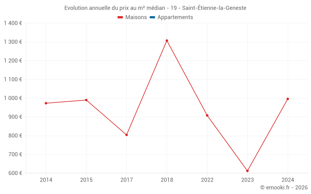 Evolution annuelle du prix au m² médian - 19 - Saint-Étienne-la-Geneste