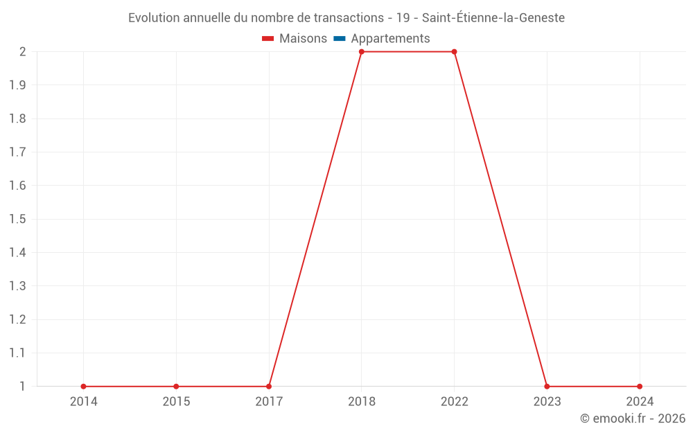 Evolution annuelle du nombre de transactions - 19 - Saint-Étienne-la-Geneste