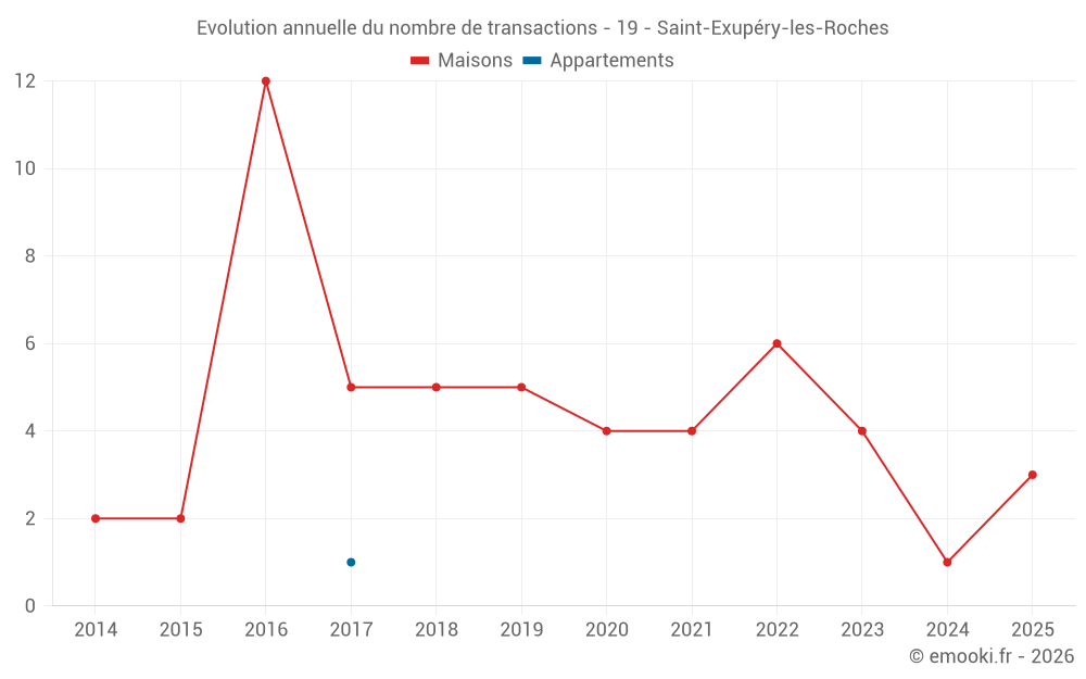 Evolution annuelle du nombre de transactions - 19 - Saint-Exupéry-les-Roches