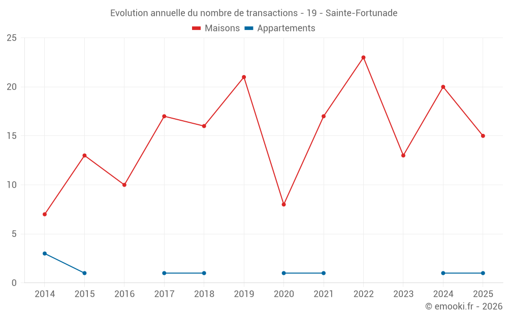 Evolution annuelle du nombre de transactions - 19 - Sainte-Fortunade