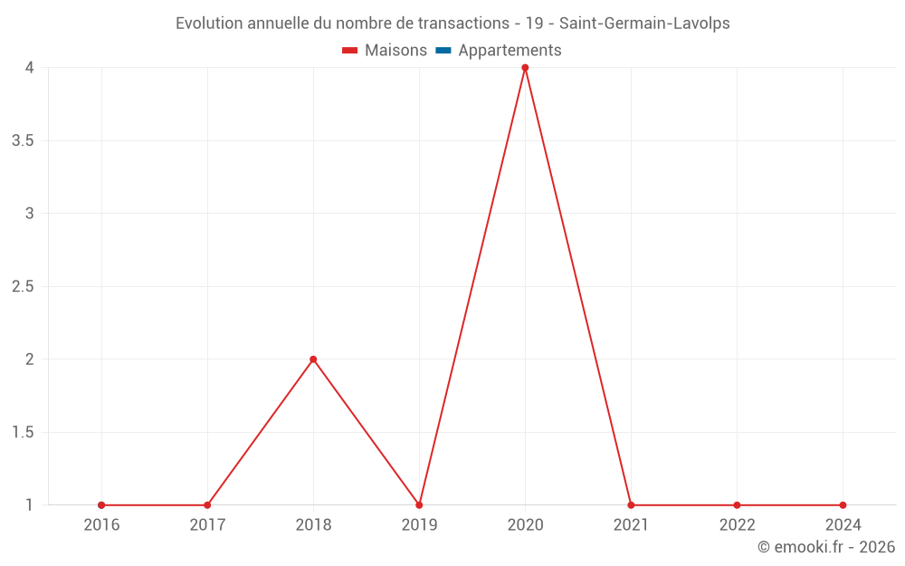 Evolution annuelle du nombre de transactions - 19 - Saint-Germain-Lavolps