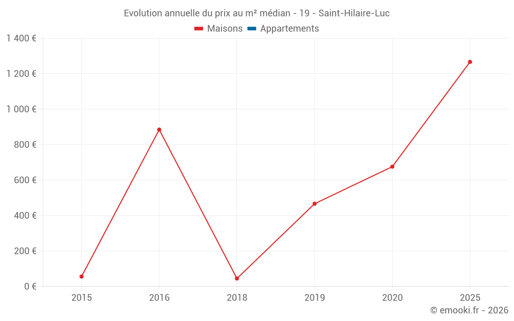 Evolution annuelle du prix au m² médian - 19 - Saint-Hilaire-Luc