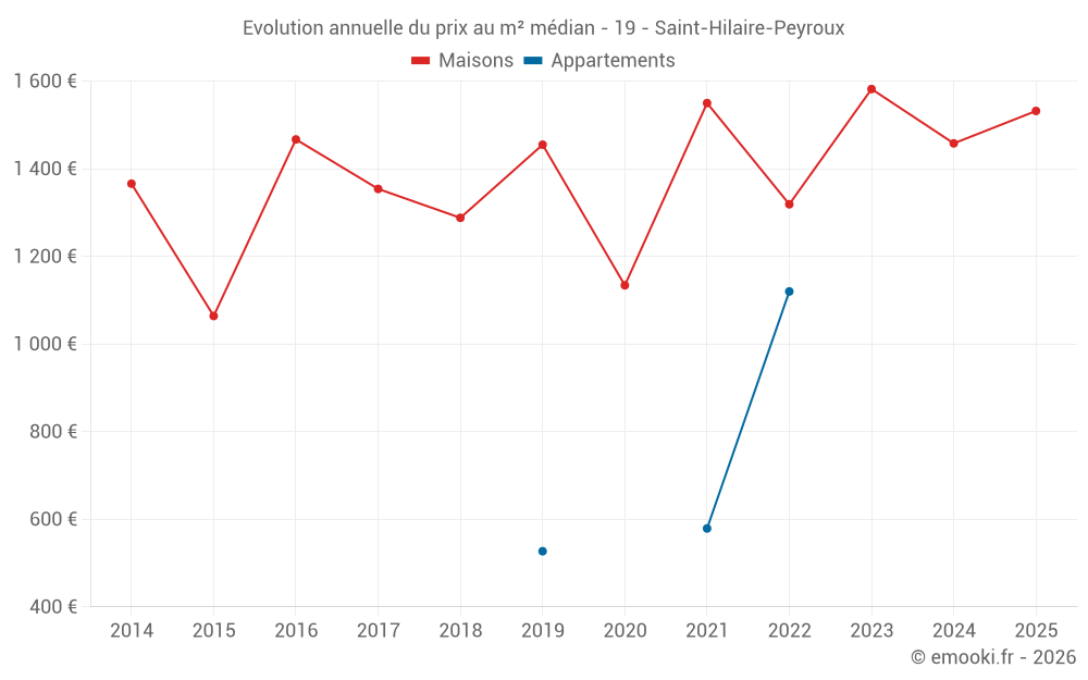 Evolution annuelle du prix au m² médian - 19 - Saint-Hilaire-Peyroux