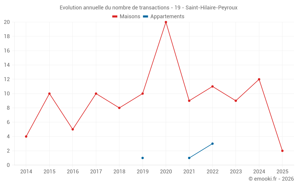 Evolution annuelle du nombre de transactions - 19 - Saint-Hilaire-Peyroux