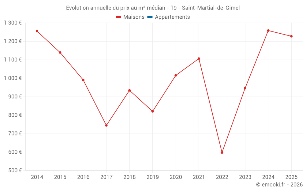 Evolution annuelle du prix au m² médian - 19 - Saint-Martial-de-Gimel