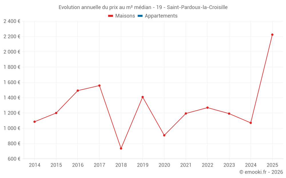 Evolution annuelle du prix au m² médian - 19 - Saint-Pardoux-la-Croisille