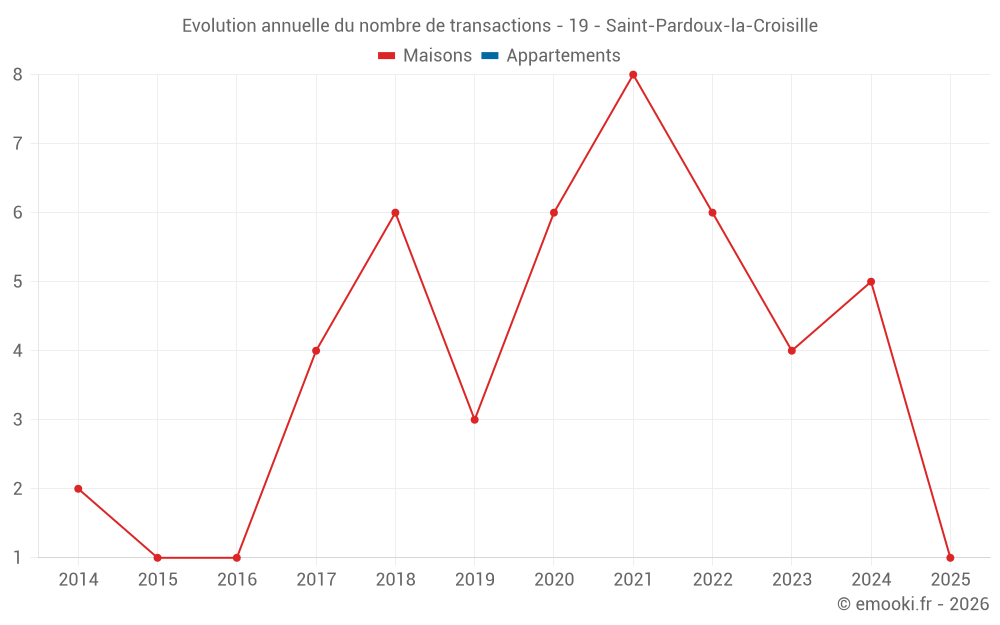 Evolution annuelle du nombre de transactions - 19 - Saint-Pardoux-la-Croisille