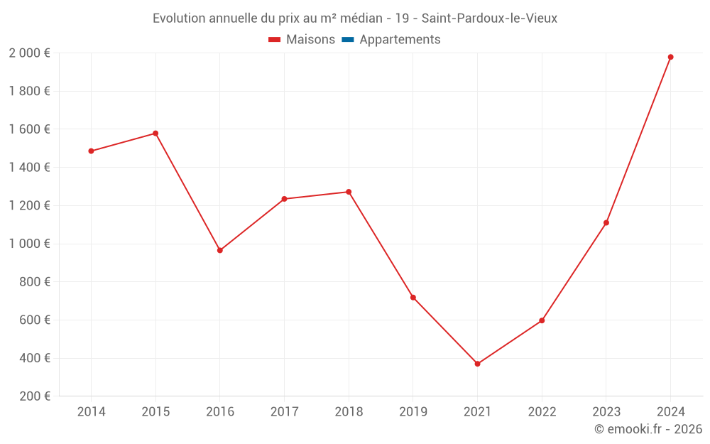 Evolution annuelle du prix au m² médian - 19 - Saint-Pardoux-le-Vieux