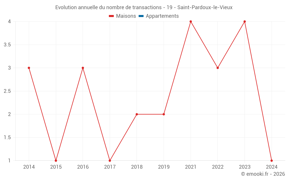 Evolution annuelle du nombre de transactions - 19 - Saint-Pardoux-le-Vieux