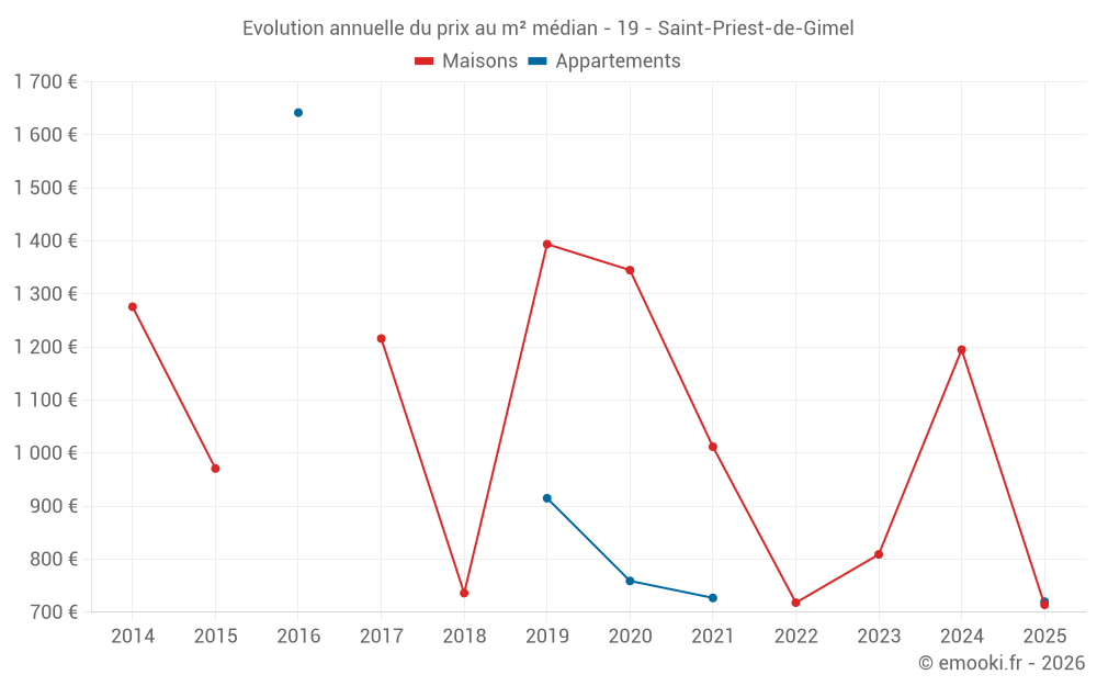 Evolution annuelle du prix au m² médian - 19 - Saint-Priest-de-Gimel
