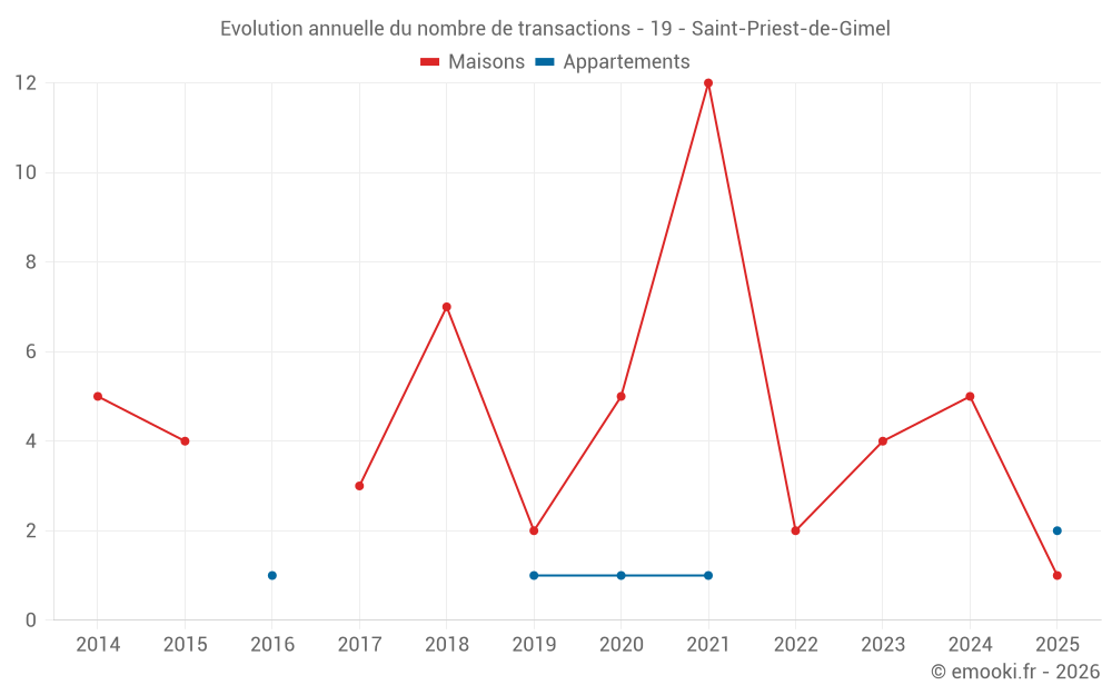 Evolution annuelle du nombre de transactions - 19 - Saint-Priest-de-Gimel