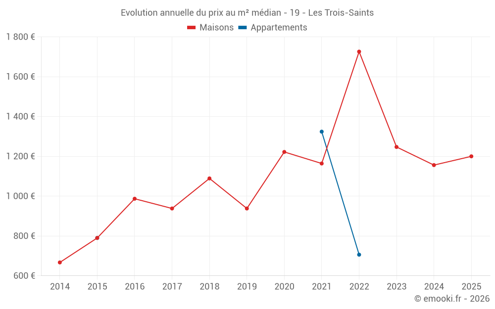 Evolution annuelle du prix au m² médian - 19 - Les Trois-Saints