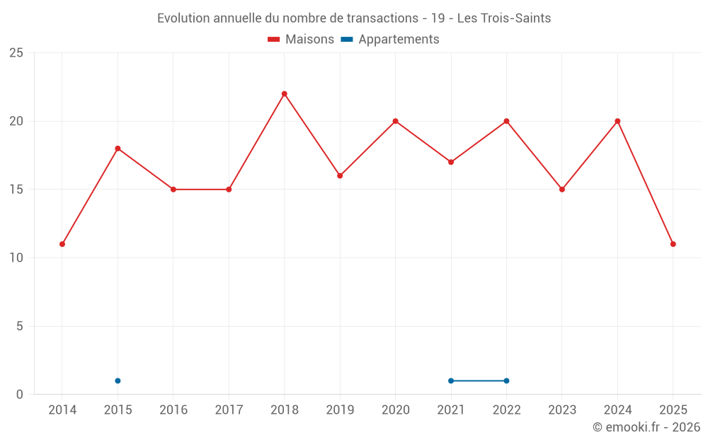 Evolution annuelle du nombre de transactions - 19 - Les Trois-Saints