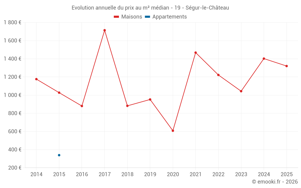 Evolution annuelle du prix au m² médian - 19 - Ségur-le-Château