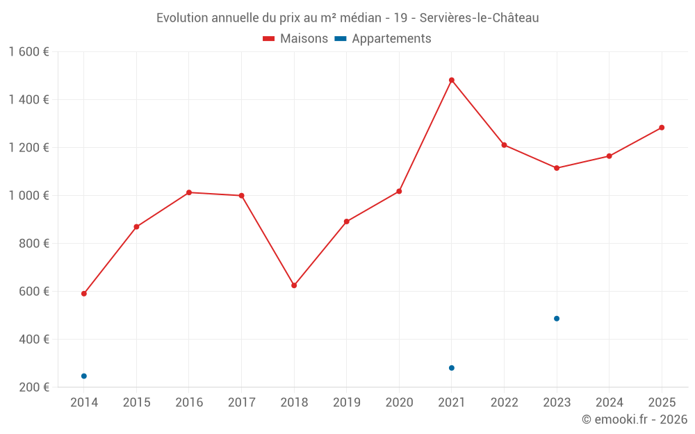Evolution annuelle du prix au m² médian - 19 - Servières-le-Château
