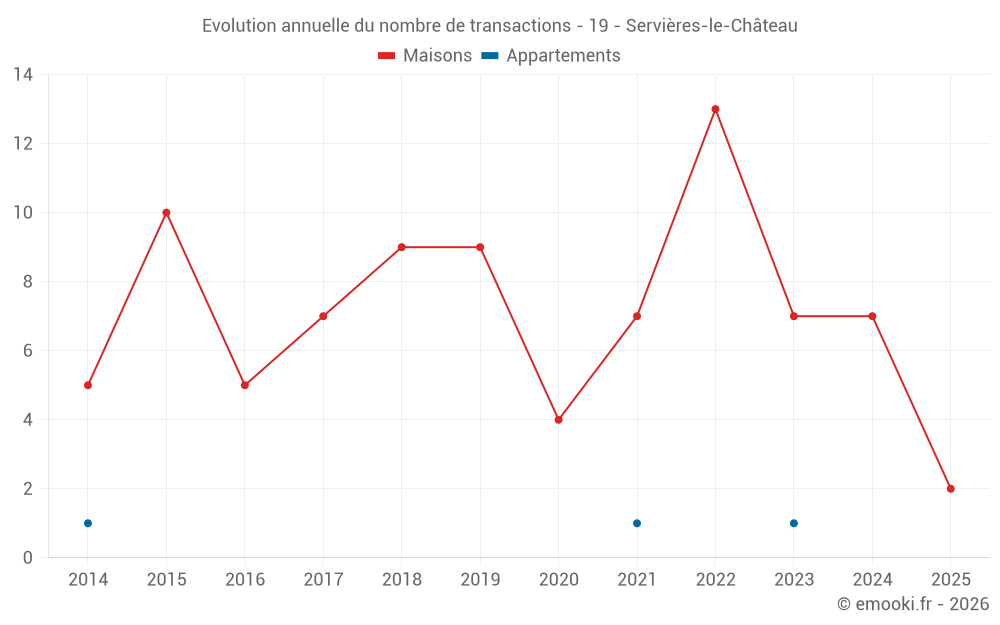 Evolution annuelle du nombre de transactions - 19 - Servières-le-Château