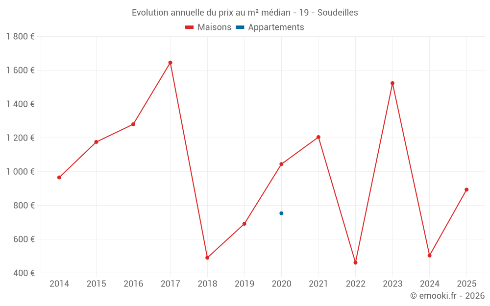 Evolution annuelle du prix au m² médian - 19 - Soudeilles