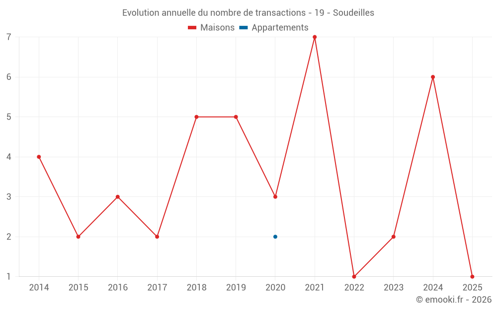 Evolution annuelle du nombre de transactions - 19 - Soudeilles