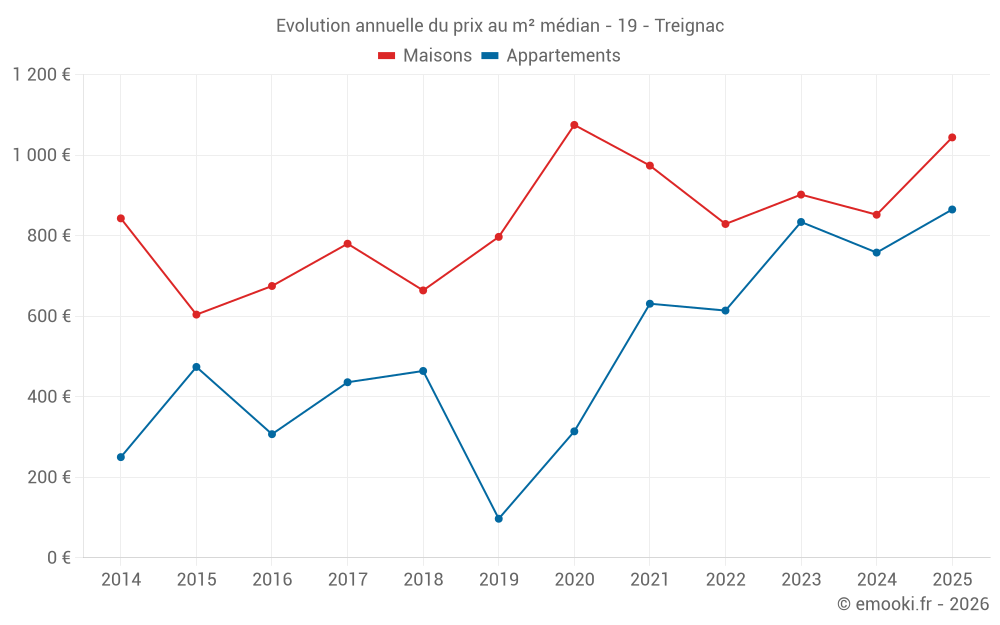 Evolution annuelle du prix au m² médian - 19 - Treignac