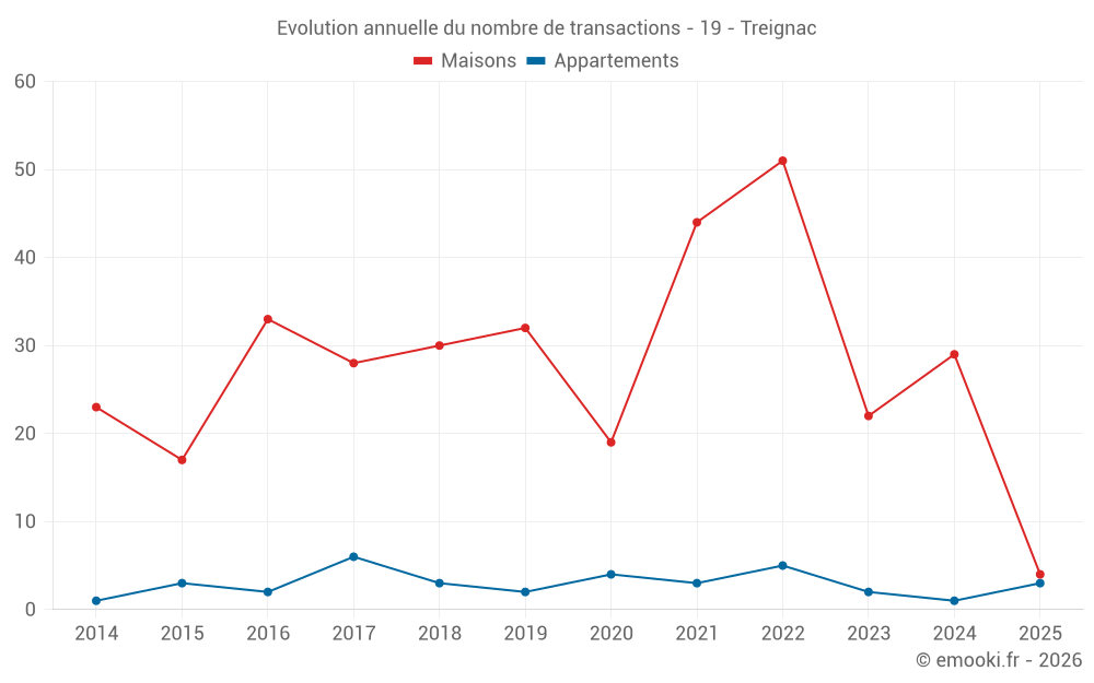 Evolution annuelle du nombre de transactions - 19 - Treignac