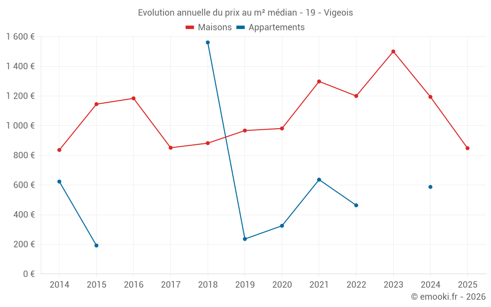 Evolution annuelle du prix au m² médian - 19 - Vigeois