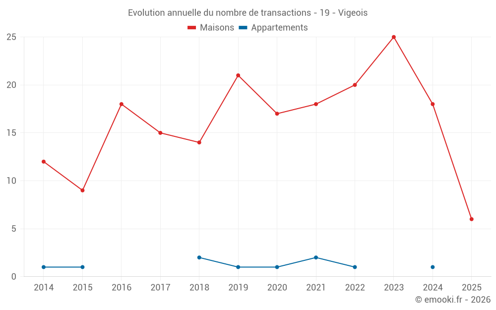 Evolution annuelle du nombre de transactions - 19 - Vigeois