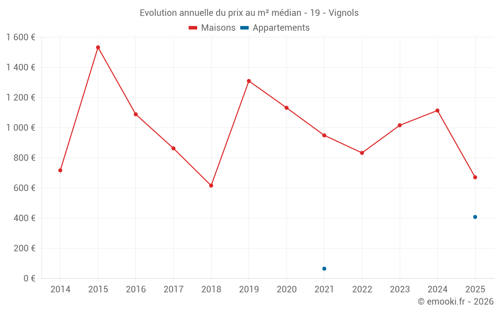 Evolution annuelle du prix au m² médian - 19 - Vignols
