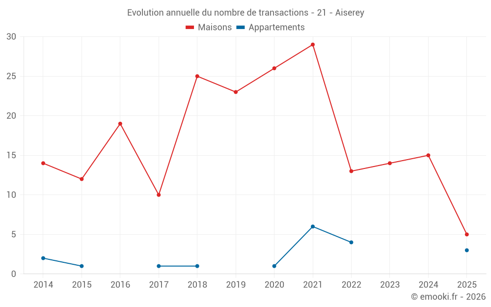Evolution annuelle du nombre de transactions - 21 - Aiserey