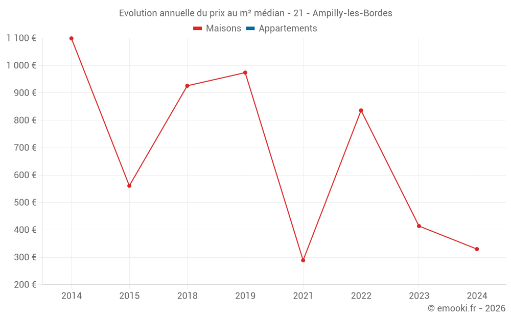 Evolution annuelle du prix au m² médian - 21 - Ampilly-les-Bordes