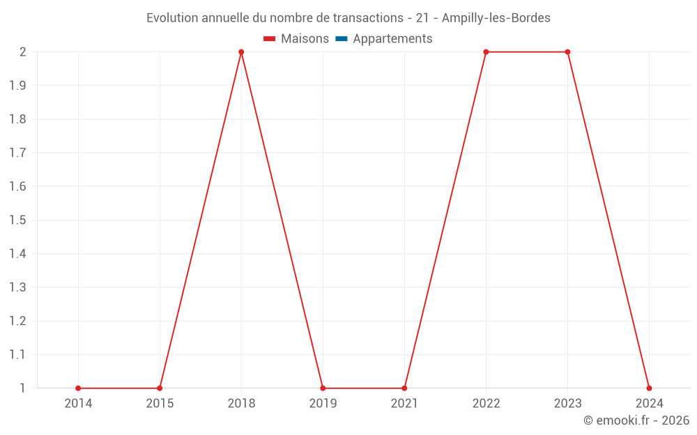 Evolution annuelle du nombre de transactions - 21 - Ampilly-les-Bordes