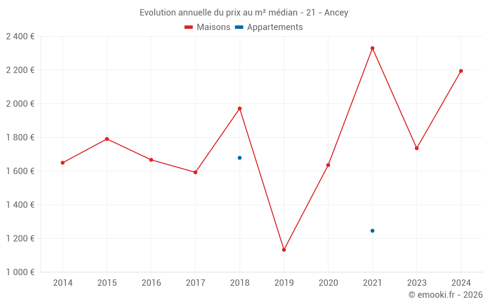 Evolution annuelle du prix au m² médian - 21 - Ancey