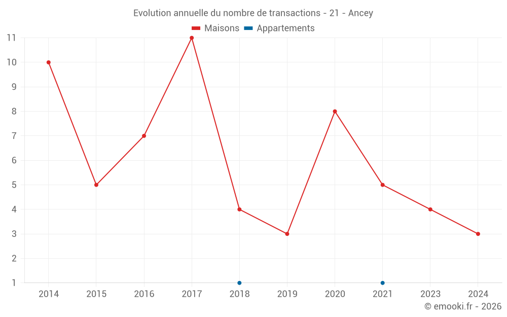 Evolution annuelle du nombre de transactions - 21 - Ancey