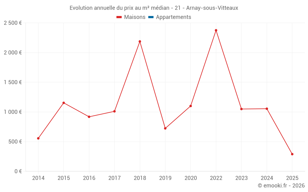 Evolution annuelle du prix au m² médian - 21 - Arnay-sous-Vitteaux