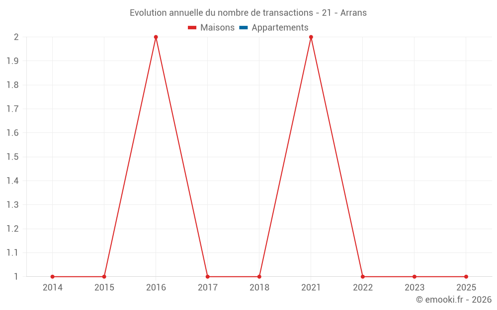Evolution annuelle du nombre de transactions - 21 - Arrans