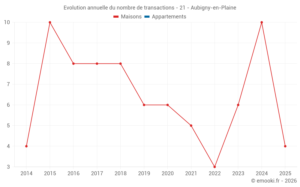 Evolution annuelle du nombre de transactions - 21 - Aubigny-en-Plaine