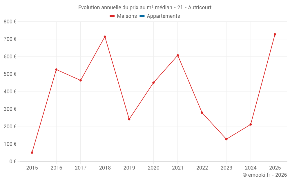Evolution annuelle du prix au m² médian - 21 - Autricourt