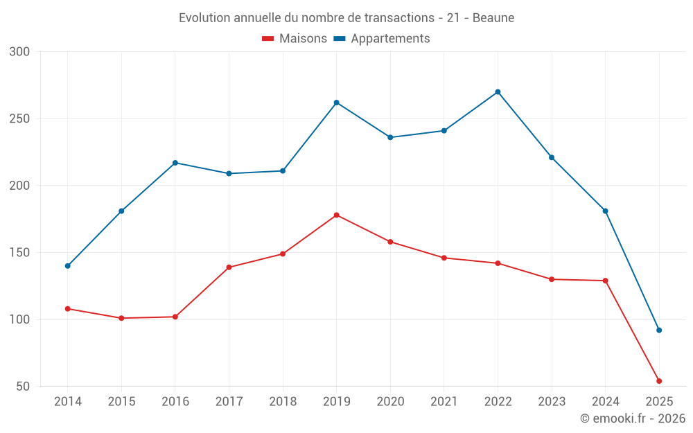 Evolution annuelle du nombre de transactions - 21 - Beaune