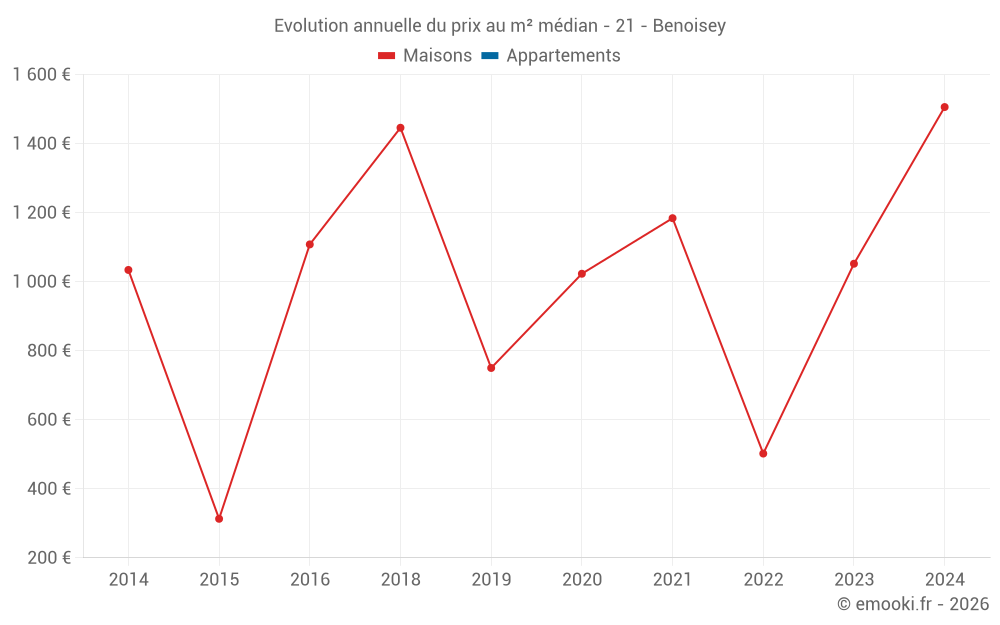 Evolution annuelle du prix au m² médian - 21 - Benoisey