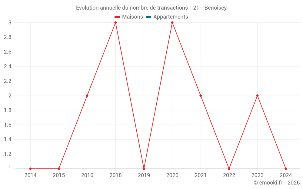 Evolution annuelle du nombre de transactions - 21 - Benoisey