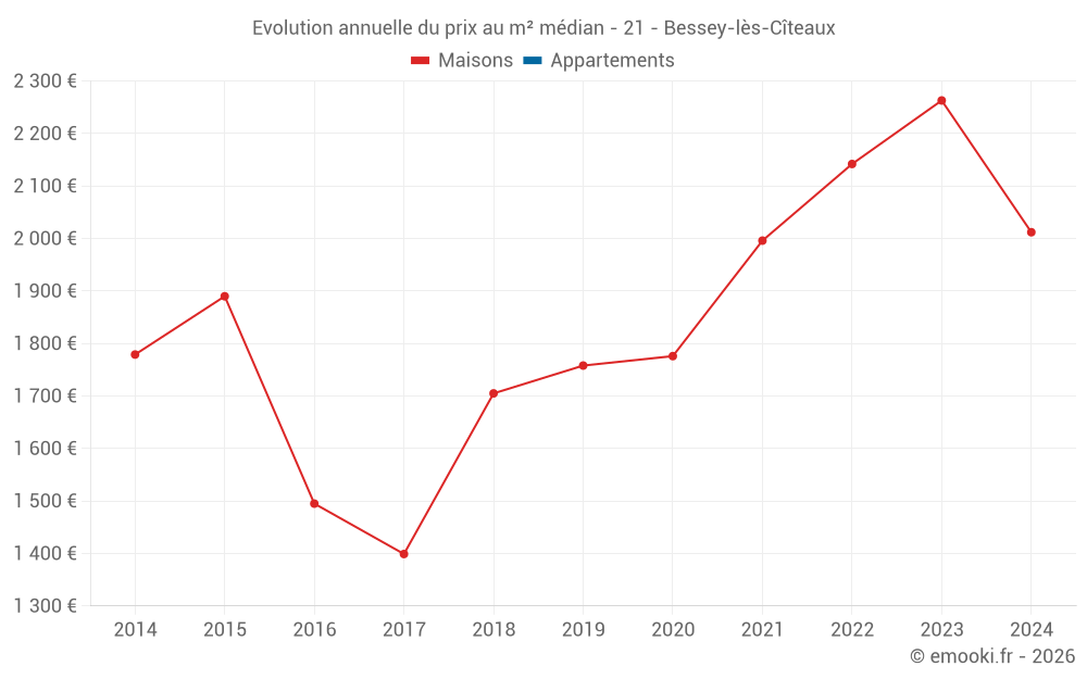 Evolution annuelle du prix au m² médian - 21 - Bessey-lès-Cîteaux