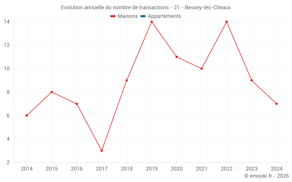 Evolution annuelle du nombre de transactions - 21 - Bessey-lès-Cîteaux