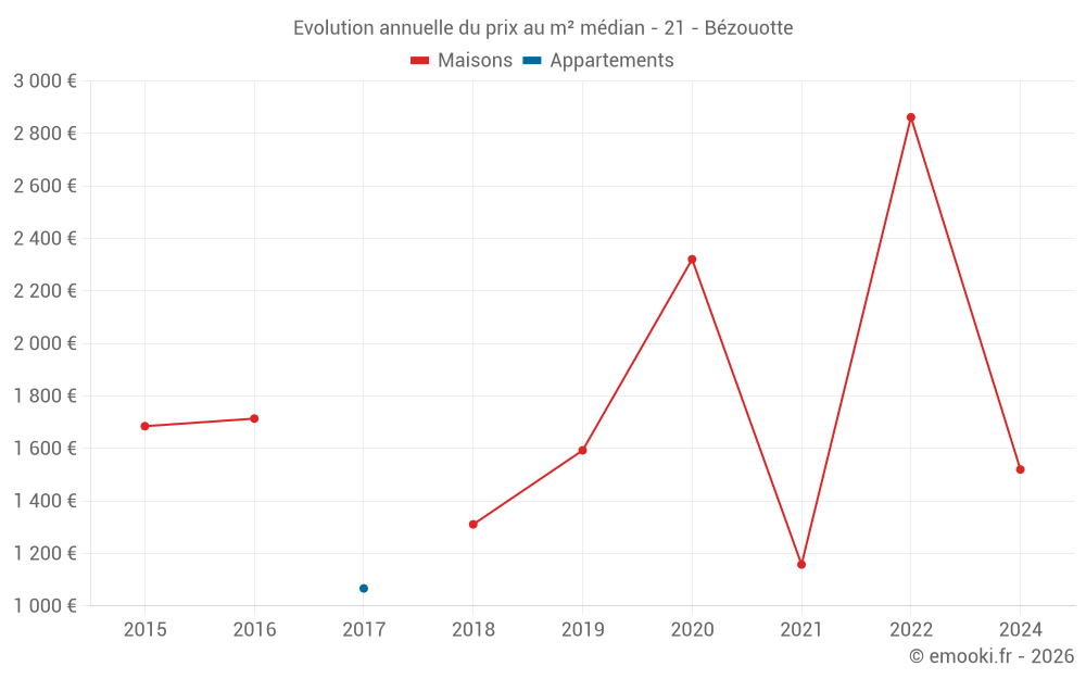 Evolution annuelle du prix au m² médian - 21 - Bézouotte
