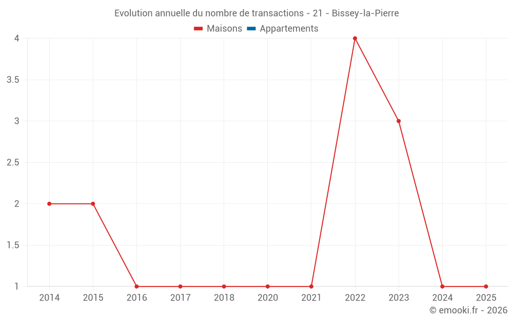 Evolution annuelle du nombre de transactions - 21 - Bissey-la-Pierre
