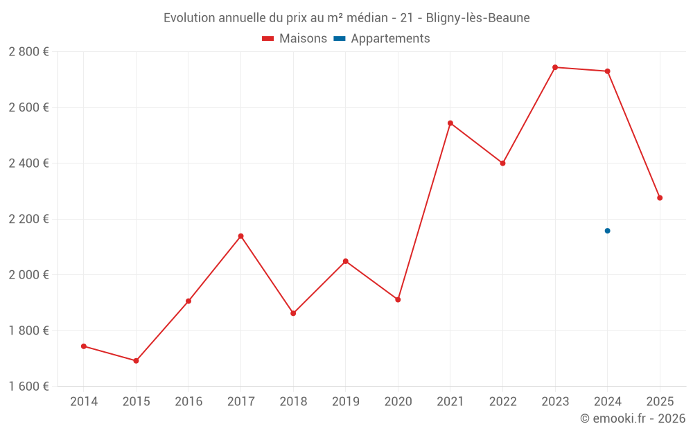 Evolution annuelle du prix au m² médian - 21 - Bligny-lès-Beaune