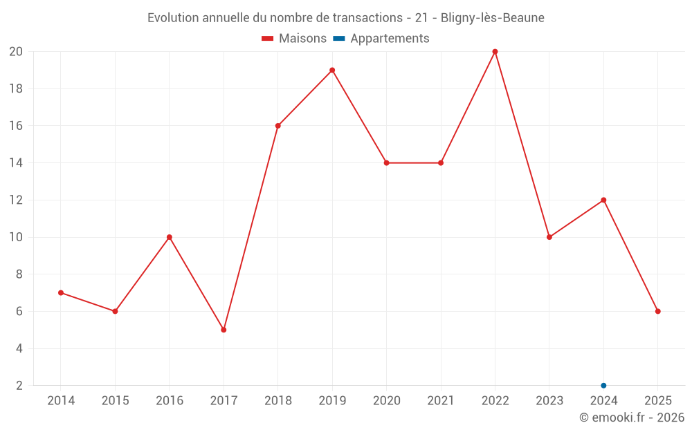 Evolution annuelle du nombre de transactions - 21 - Bligny-lès-Beaune