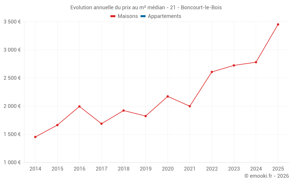 Evolution annuelle du prix au m² médian - 21 - Boncourt-le-Bois