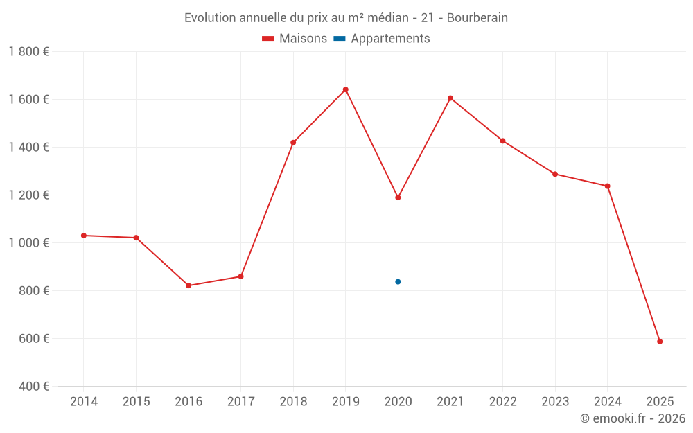 Evolution annuelle du prix au m² médian - 21 - Bourberain