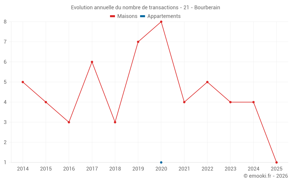 Evolution annuelle du nombre de transactions - 21 - Bourberain