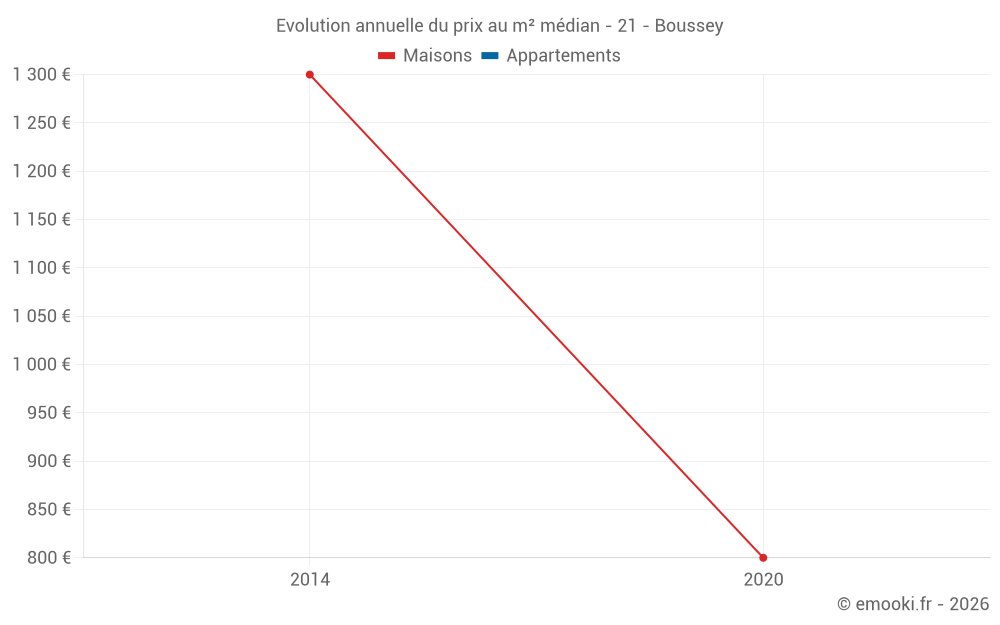 Evolution annuelle du prix au m² médian - 21 - Boussey